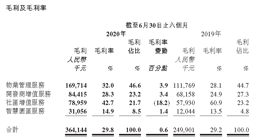 新城悦服务：上半年社区增值服务毛利0.79亿元 毛利率下降18.2个百分点-中国网地产
