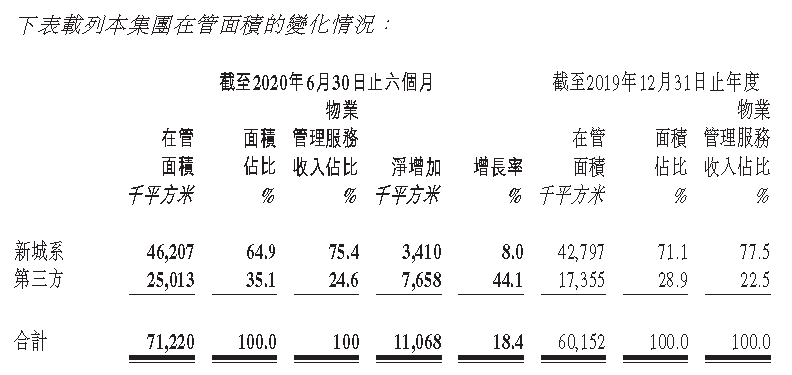 新城悦服务：上半年第三方在管面积达2501.3万平方米 较2019年底增44.1%-中国网地产