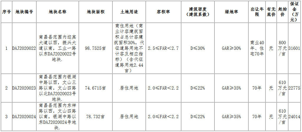 南昌42.38亿元出让6宗地块 江西高速+新城控股4.96亿元扩储-中国网地产