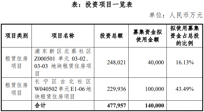 上海地产拟发行20亿元公司债券 14亿元用于租赁住房项目投资建设 -中国网地产