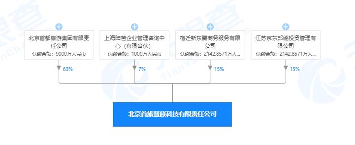 京东入股北京首旅慧联科技有限责任公司为其第二大股东-中国网地产