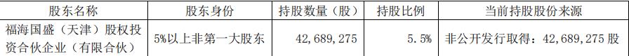 王府井：福海国盛拟减持不超过776.25万股股份 占总股本1%-中国网地产