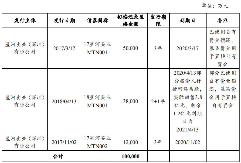 星河实业拟发行10亿元中期票据 用于偿还到期票据-中国网地产
