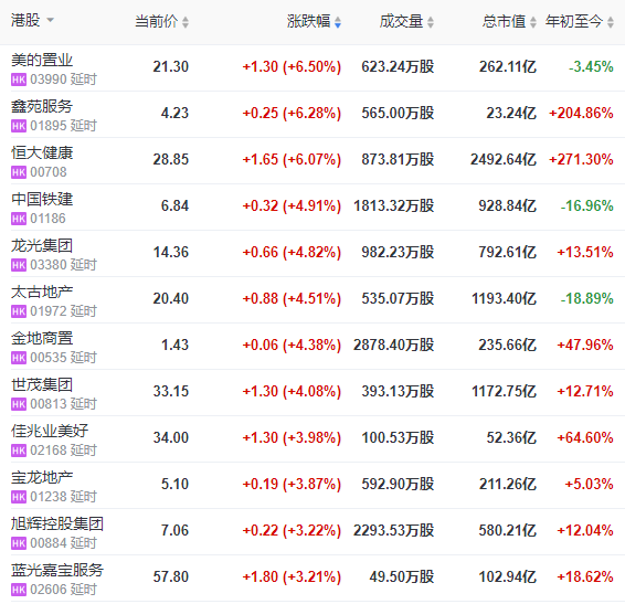 地产股收盘 | 恒指微涨0.65% 复星旅文跌近7%-中国网地产