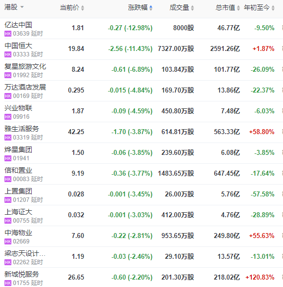 地产股收盘 | 恒指微涨0.65% 复星旅文跌近7%-中国网地产