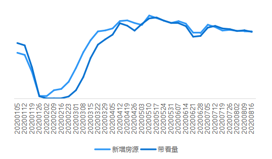 贝壳研究院：上周18城二手房成交量环比下降3.4%-中国网地产
