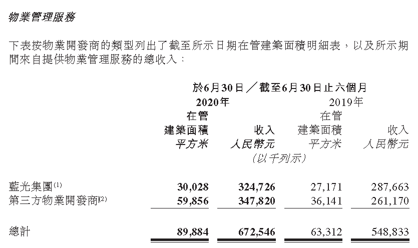 蓝光嘉宝服务：上半年第三方项目实现物业营收3.48亿元 首次超过关联方项目-中国网地产