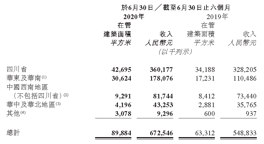 蓝光嘉宝服务：上半年四川省在管面积4269.5万平方米 占比首次低于50%-中国网地产