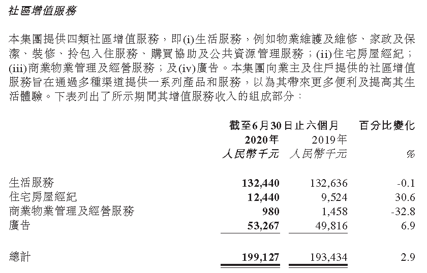 蓝光嘉宝服务：上半年生活服务营收1.32亿元 同比下降0.15%-中国网地产