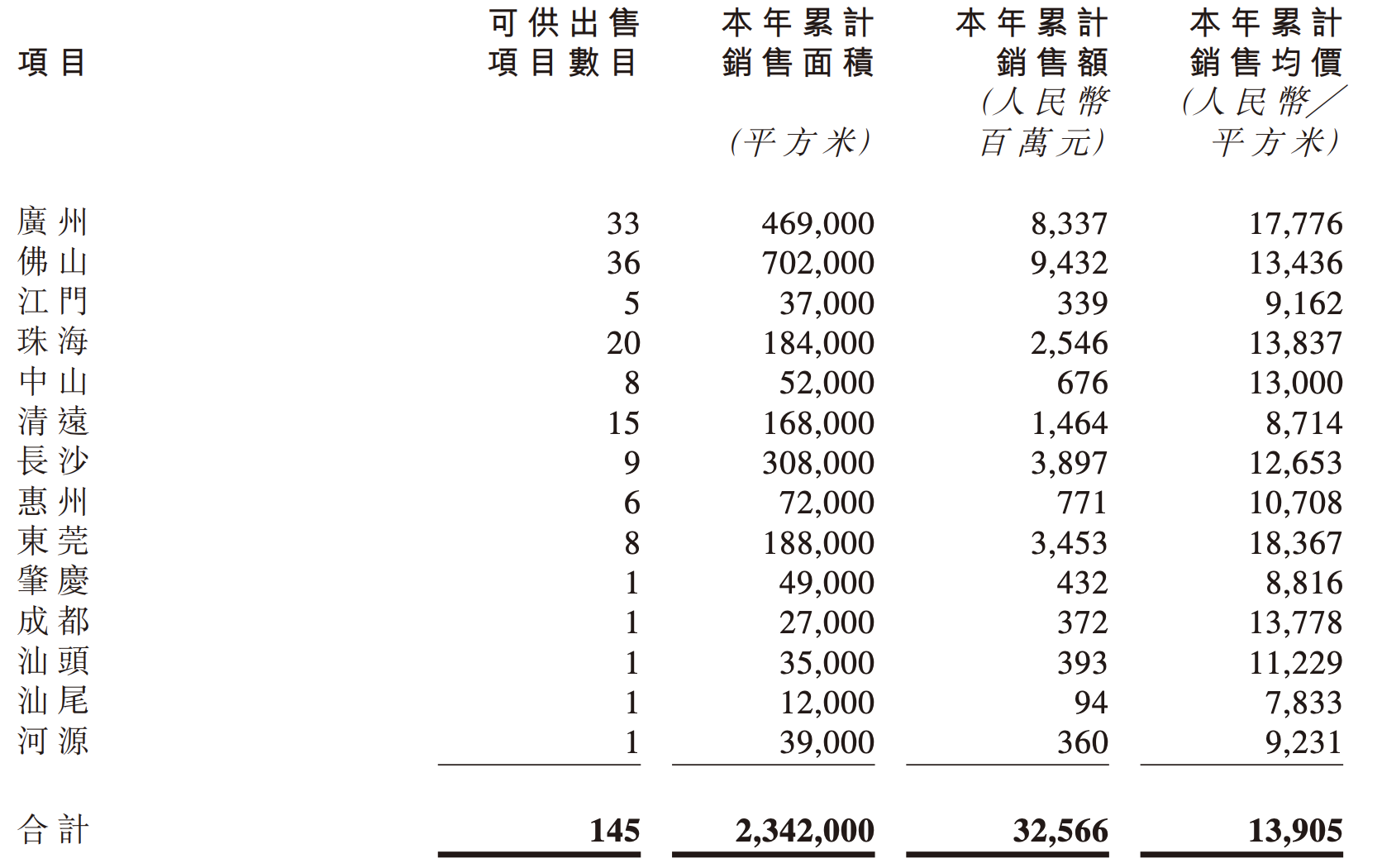 时代中国：上半年合同销售约325.7亿元 总建面约234.2万平-中国网地产