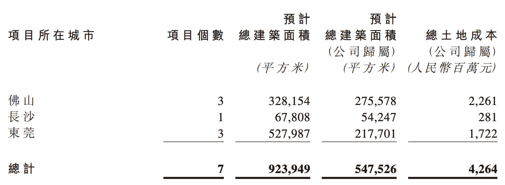时代中国：上半年新增土地7幅 总金额42.64亿元-中国网地产