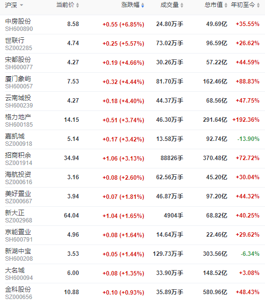 地产股收盘 | 沪指涨0.36% 世联行涨5.57%-中国网地产