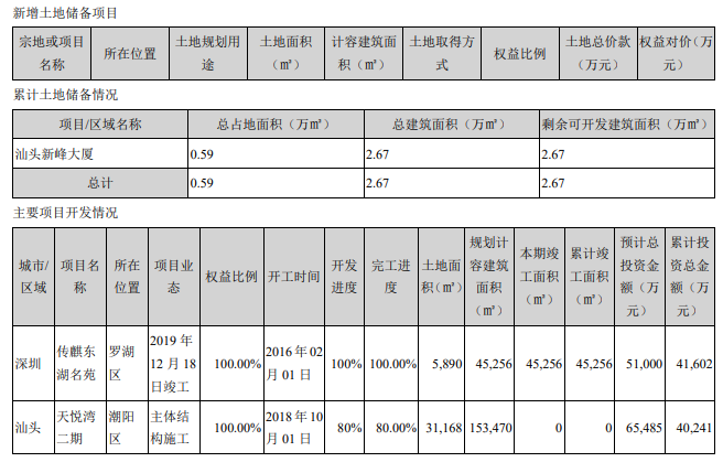 深深房A：上半年归属股东净利润0.97亿元  同比减少70.80%-中国网地产