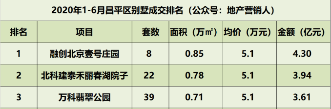 上半年网签金额3.94亿元 北科建泰禾·丽春湖院子的逆市突围-中国网地产