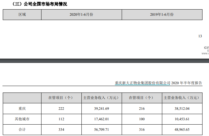 新大正：上半年归属股东净利润5376万元 同比增长13.16%-中国网地产