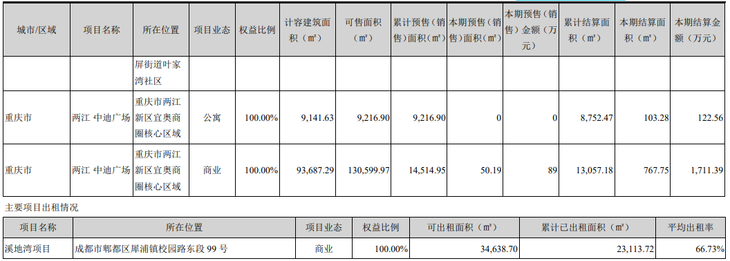 中迪投资：上半年净亏损599.08万元 亏损幅度收窄-中国网地产
