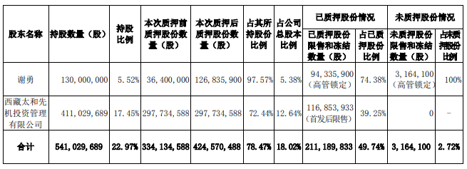 我爱我家：谢勇质押9043.59万股股份 占公司总股本的3.84%-中国网地产