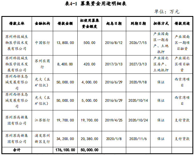 苏州高新拟发行5亿元超短期融资券 用于偿还到期借款-中国网地产