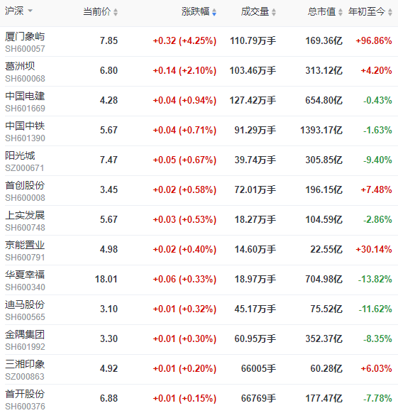 地产股收盘 | 沪指跌逾1% 王府井跌近6%-中国网地产
