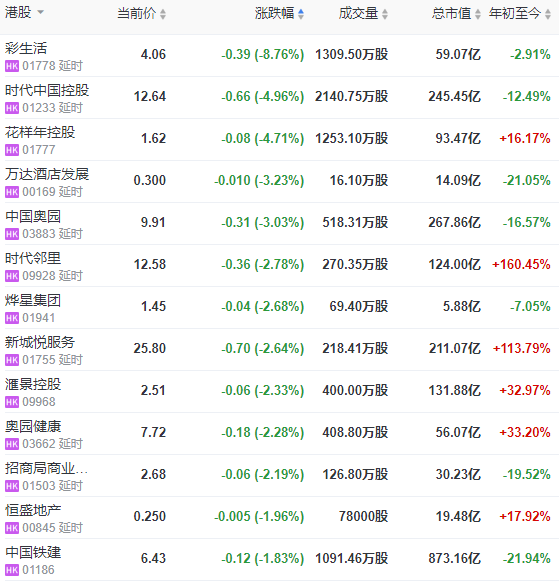 地产股收盘 | 恒指收跌0.74% 宝龙地产涨超13%-中国网地产