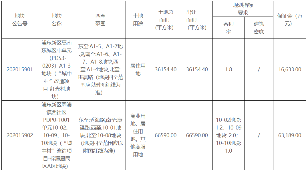 上海市39.9億元出讓2宗地塊 中國建築+上海康橋31.5億元摘得一宗-中國網地産