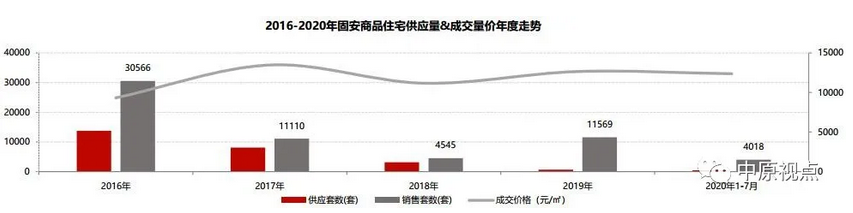 中原地产：7月燕郊香河成交市场量价齐跌 4城区房价上涨-中国网地产