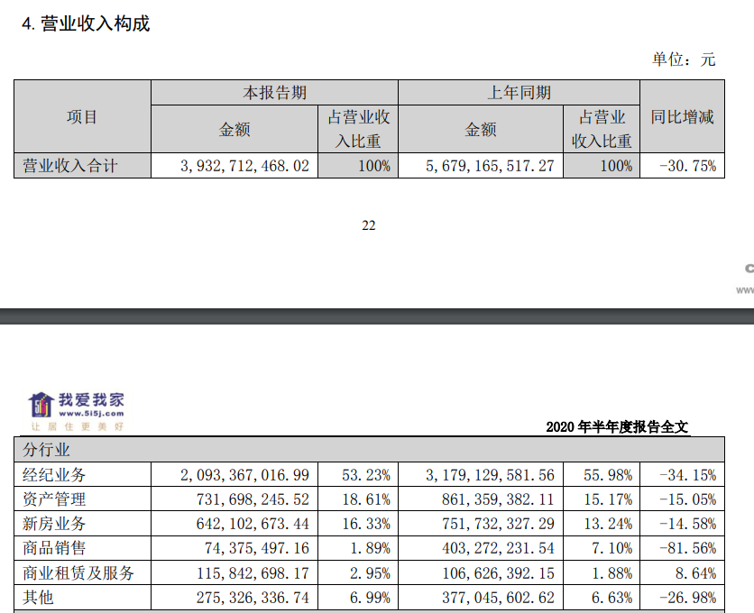 我爱我家：上半年归属股东净利润4041万元 同比降89.39%-中国网地产