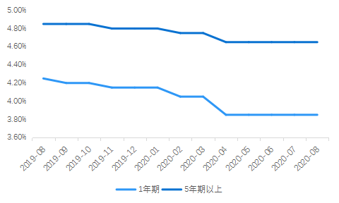 貝殼研究院：八月LPR不變 房貸利率總體下行內部分化-中國網地産