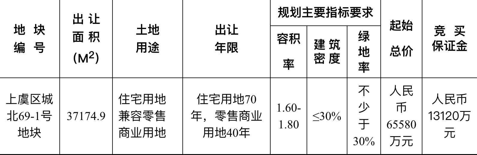 和泰7.89亿元竞得绍兴上虞区1宗商住用地 溢价率20.43%-中国网地产