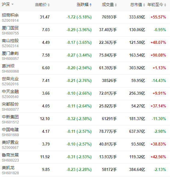 地产股收盘 | 沪指收跌1.30% 新华联涨超7%-中国网地产