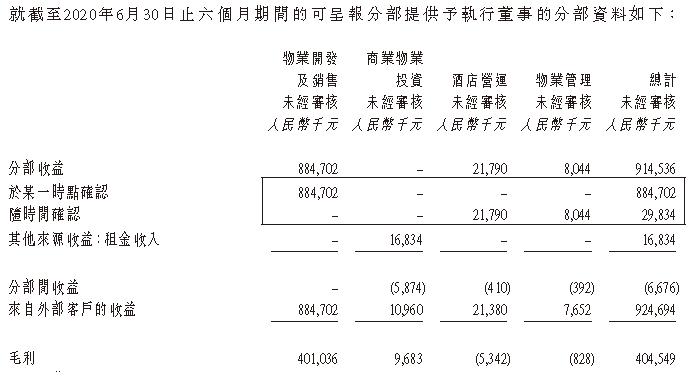 景业名邦：上半年酒店营收同比减少41.52% 毛利亏损534万元-中国网地产