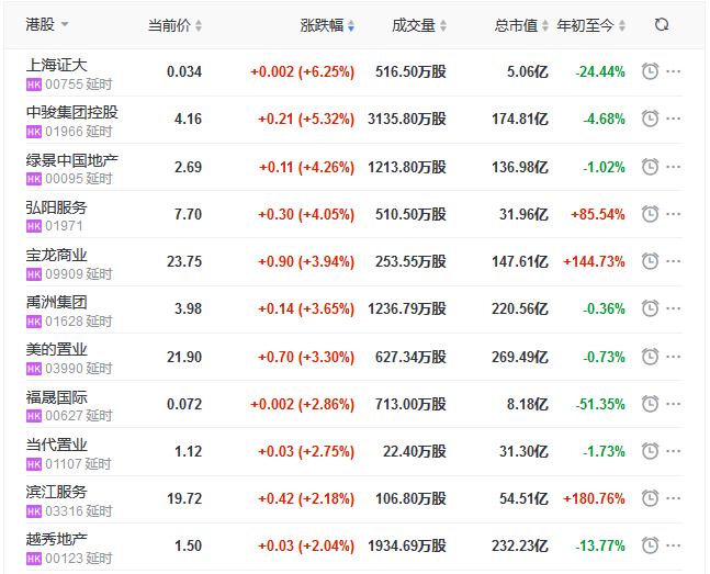 地产股收盘丨恒指收跌1.54% 中骏集团涨5.32%-中国网地产