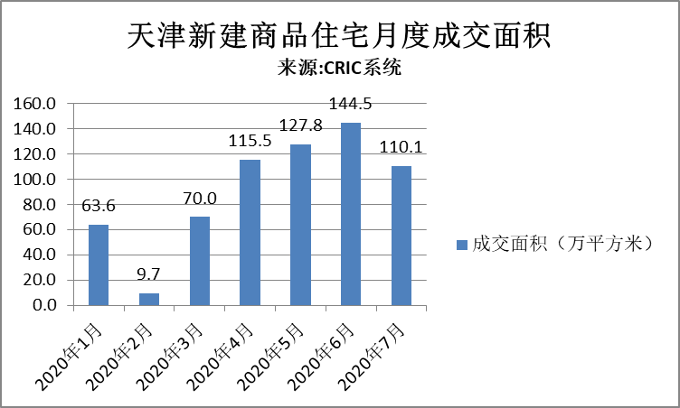 7月天津新房市场回归常态 滨海新区仍看点十足-中国网地产