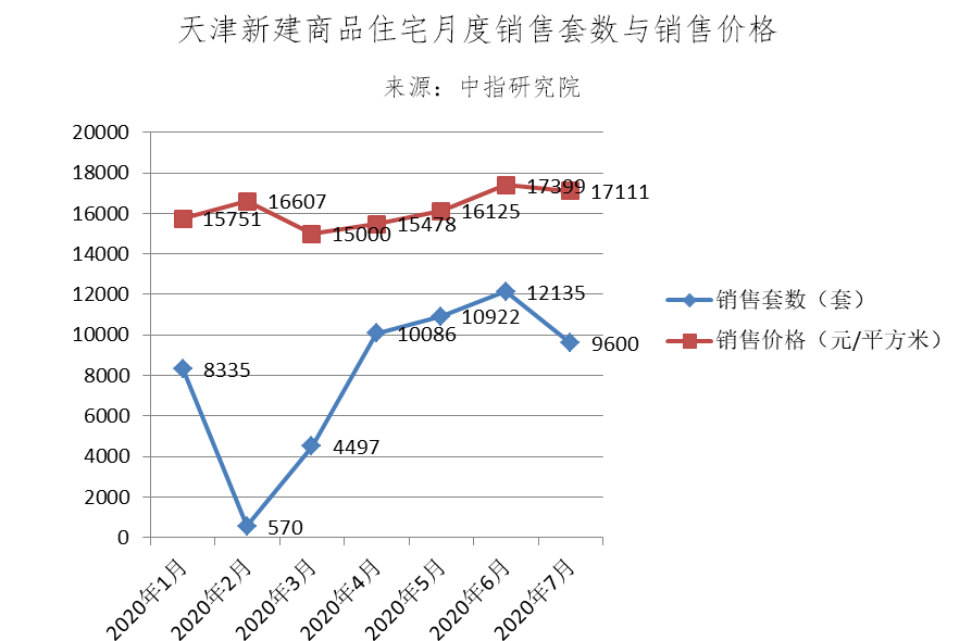 7月天津新房市场回归常态 滨海新区仍看点十足-中国网地产