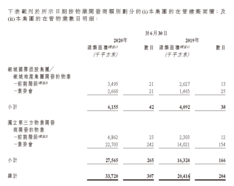 银城生活服务：上半年非住宅物业在管面积同比增长89.90%-中国网地产
