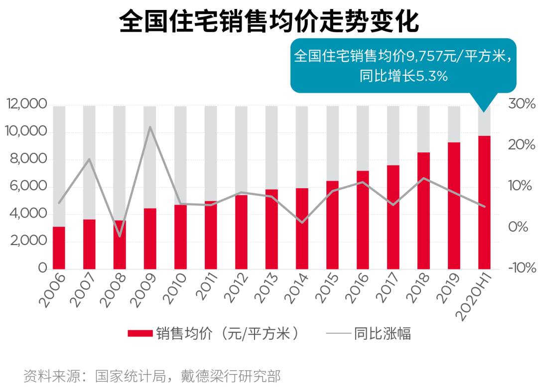 戴德梁行：二季度全国住宅新房成交量创近5年同期新高-中国网地产