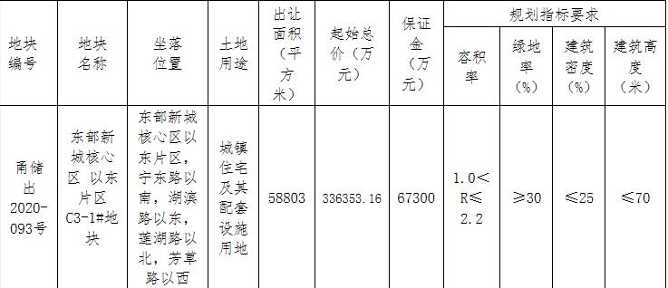 宁波45.13亿元出让2宗地块 雅戈尔、荣安各竞得1宗-中国网地产