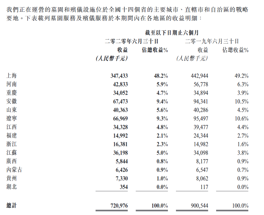 福寿园：上半年归属股东净利润2.47亿元 同比减少16.6%-中国网地产