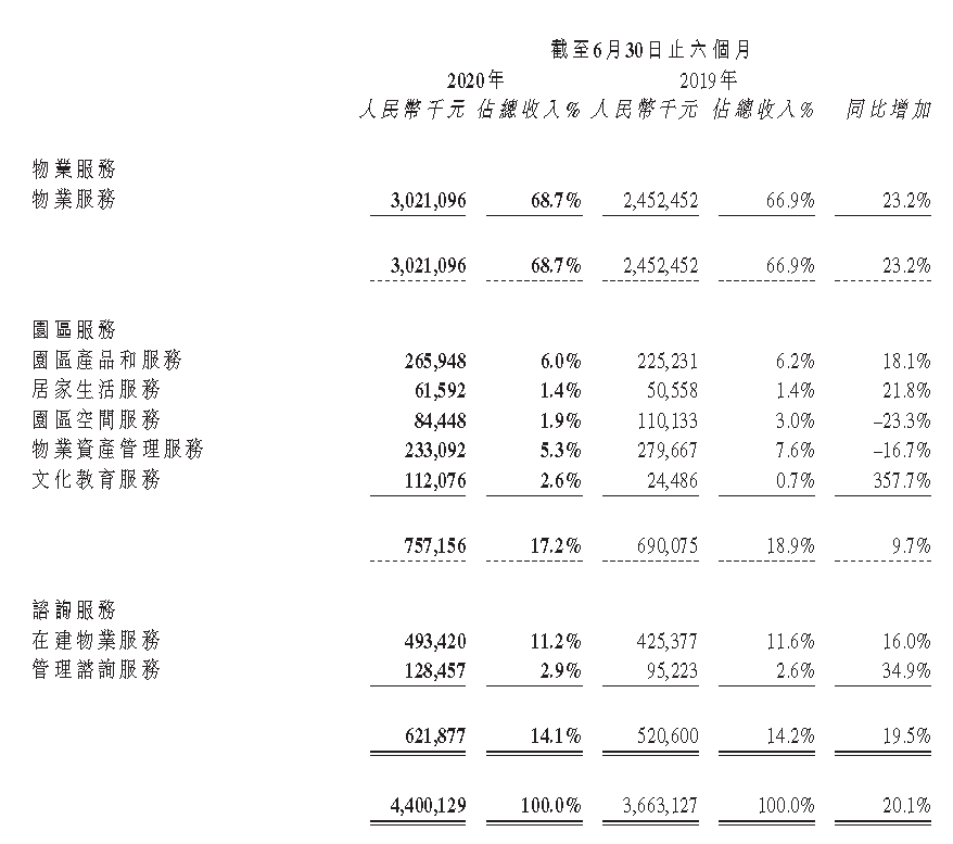 绿城服务：上半年文化教育服务同比增长357.71%-中国网地产
