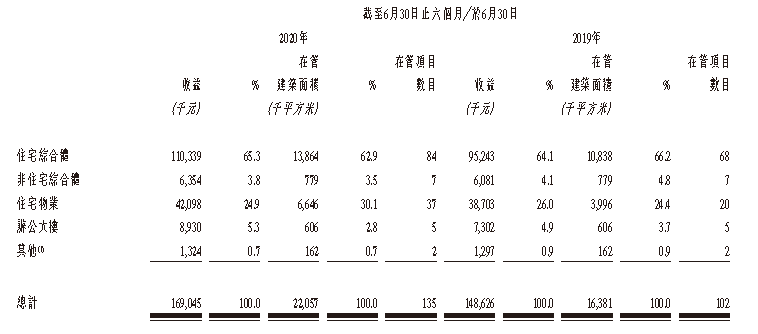 鑫苑服务：上半年非住宅综合体无新增在管面积 在管面积占比同比下降1.22个百分点-中国网地产
