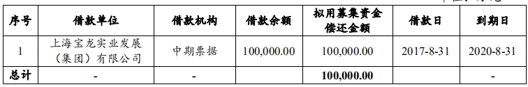寶龍實業擬發行10億元中期票據 用於償還即將到期中期票據-中國網地産