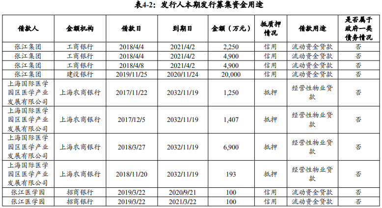 上海张江拟发行8亿元中期票据 用于偿还银行借款-中国网地产