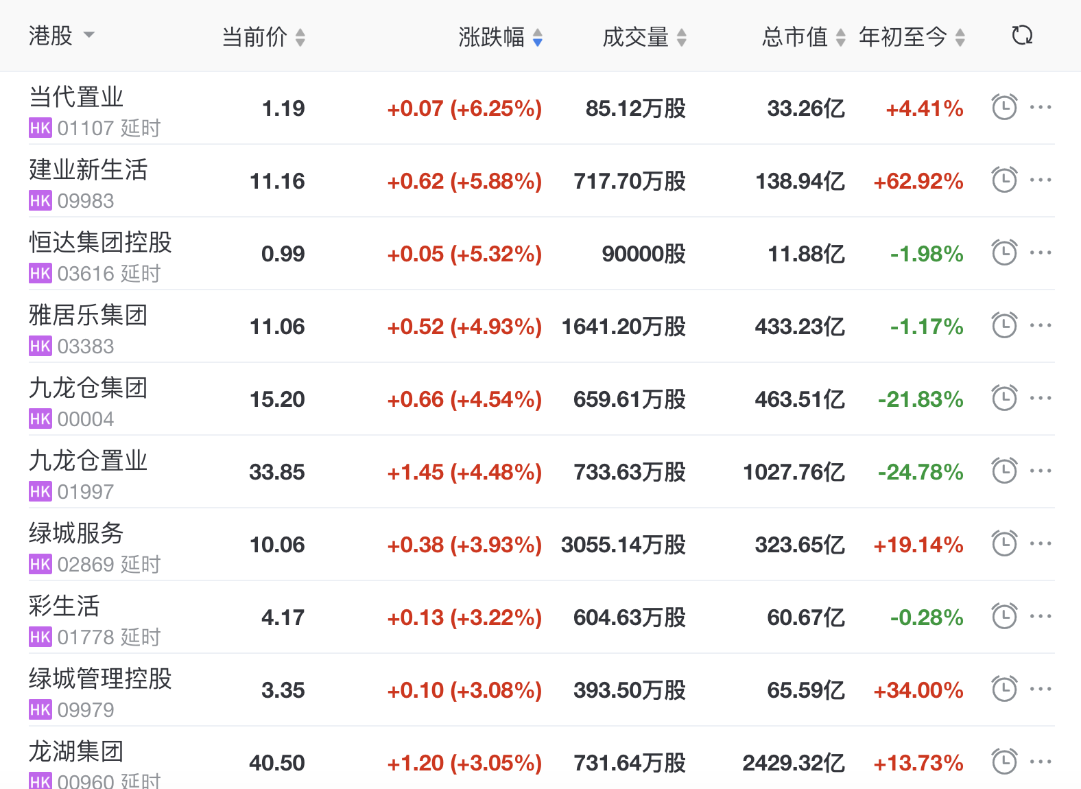 地产股收盘丨恒指收涨1.74% 当代置业收涨6.25%-中国网地产