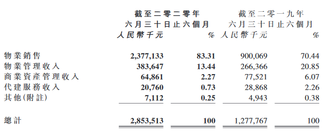 建发国际集团：上半年实现收入约28.54亿元 同比增123.32%-中国网地产