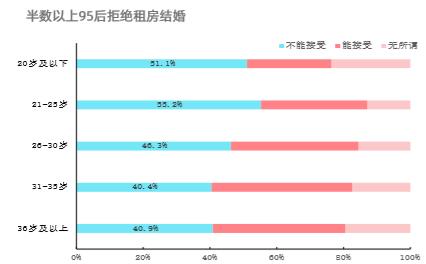 贝壳研究院：近一半95后婚后不愿意与父母同住，女性拒绝占比更高-中国网地产