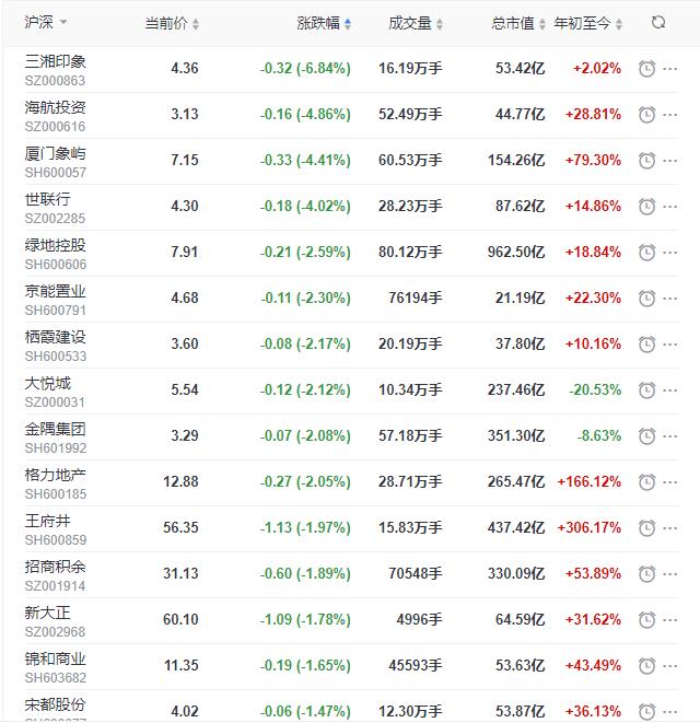 地产股收盘丨沪指收跌0.36% 世茂股份涨停-中国网地产
