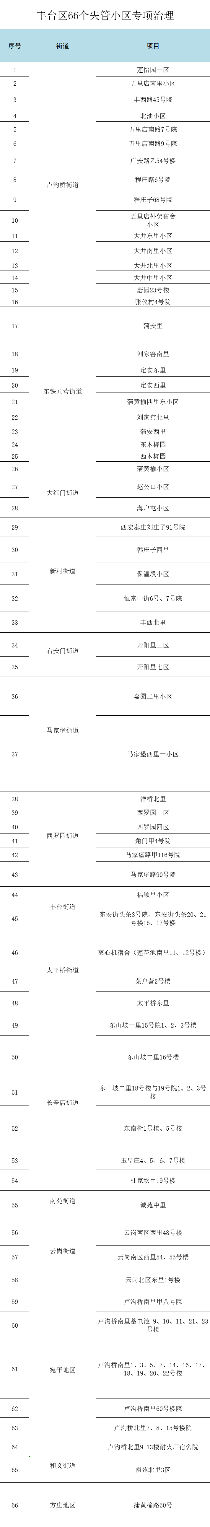 北京丰台这66个失管小区试点专项治理，9月陆续开工 -中国网地产