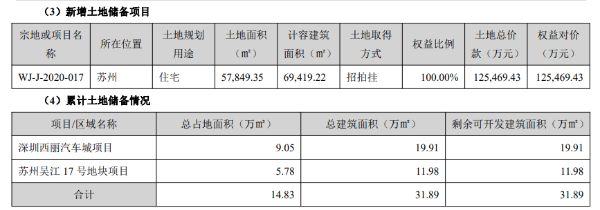 天健集團：上半年歸屬股東凈利潤12.43億元 同比增416%-中國網地産