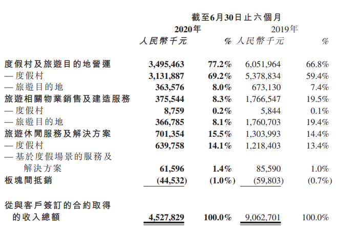 復星旅文：上半年凈虧損9.97億元-中國網地産