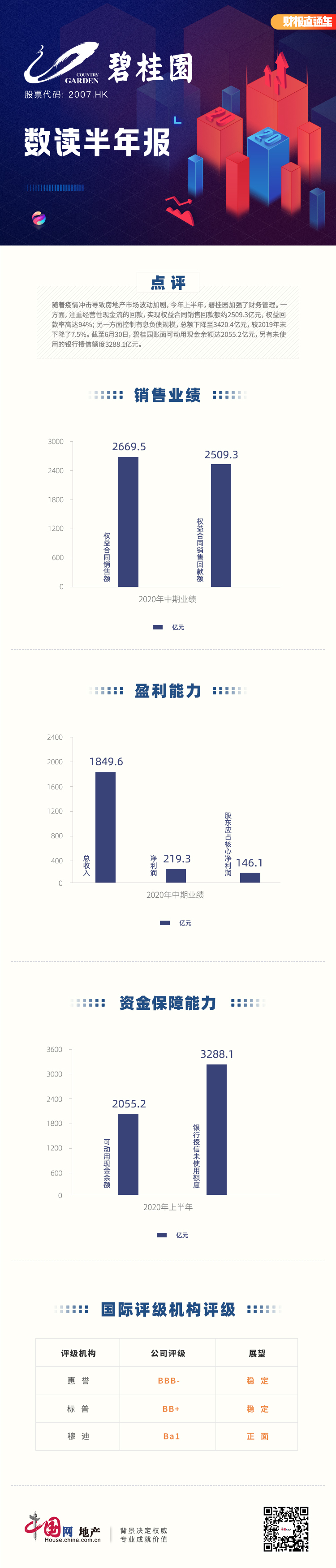 ​數讀半年報|碧桂園：權益合同銷售回款額2509.3億元 權益回款率達94%-中國網地産